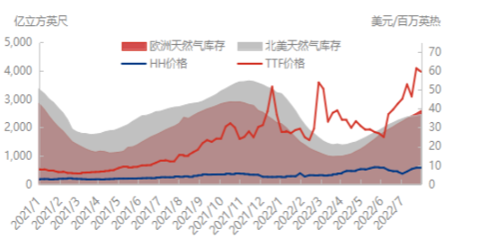 美国天然气产量预期增强，国际天然气价格回落