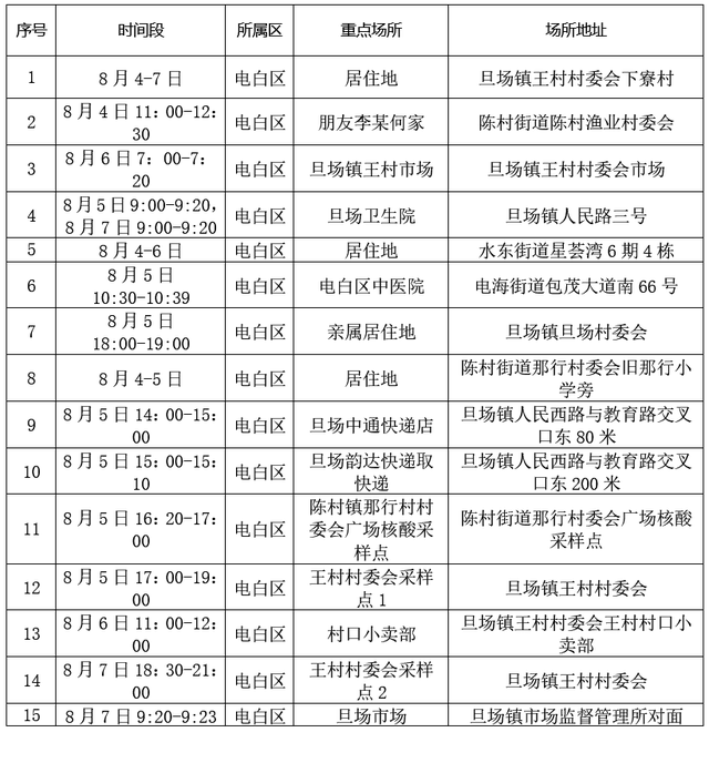 8月8日广州市新冠肺炎疫情情况