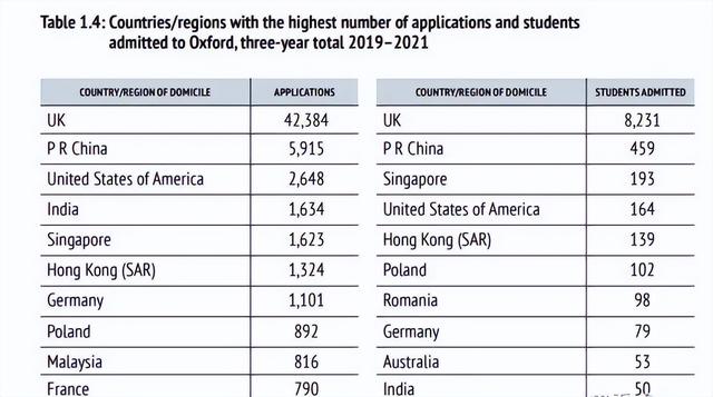 牛津大学5年报告出炉！女生比例又增加！19人抢一个的最难专业？