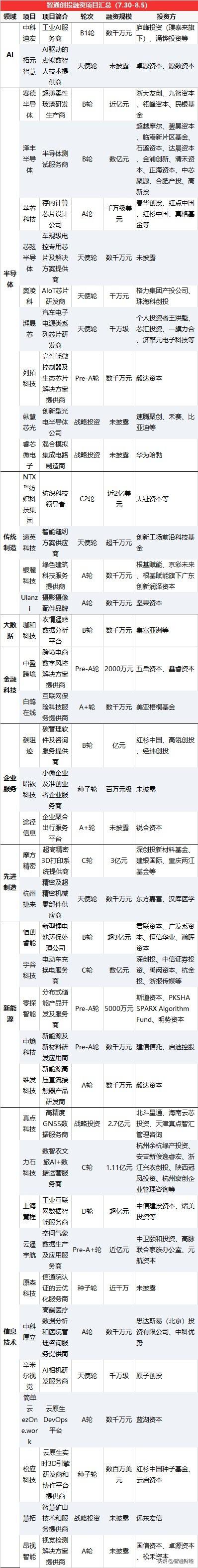 智通创投周报丨15家生物医药企业完成亿元级融资