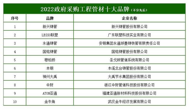 2022政府采购工程管材十大品牌
