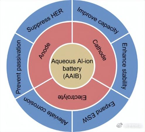 新加坡南洋理工大学颜清宇教授水系铝离子电池Small综述