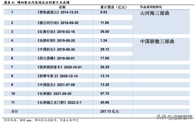 归来加码主业，博纳影业：用内容丈量中国文化厚度，促进产业升级