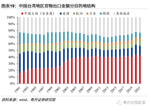 中国台湾经济2022：形势与问题