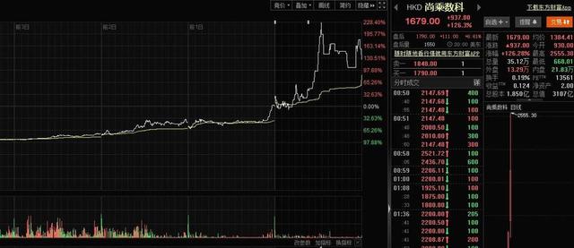 上市13个交易日股价暴涨215倍 中概股尚乘数科“妖出天际”