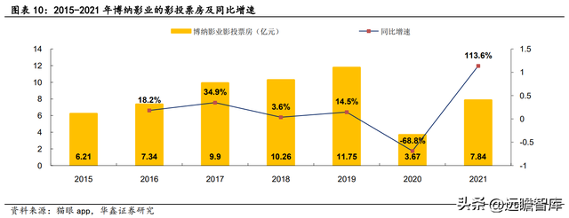 归来加码主业，博纳影业：用内容丈量中国文化厚度，促进产业升级