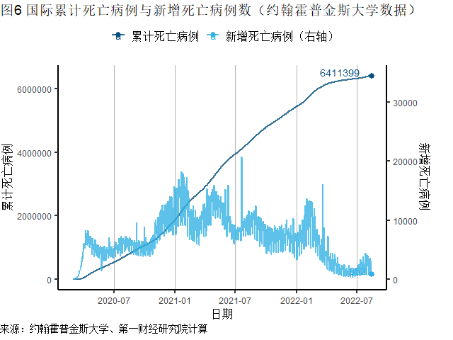 全球一周新增确诊刷新6周低点，美国CPI、PPI同比增速均在放缓 | 全球疫情与经济观察（2022年8月15日）