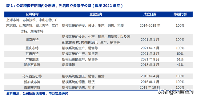 铝模租赁龙头，志特新材：借助“以铝代木”的趋势，规模快速扩张