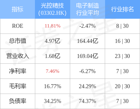 光控精技(03302.HK)发布中期业绩 母公司权益持有人应占利润261.7万新加坡元 同比减少42%