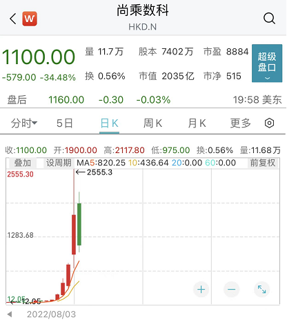 50名员工，市值一度超万亿力压高盛位居全球第五！尚乘数科如何炼成“2022年第一妖股”？谁是受益者？