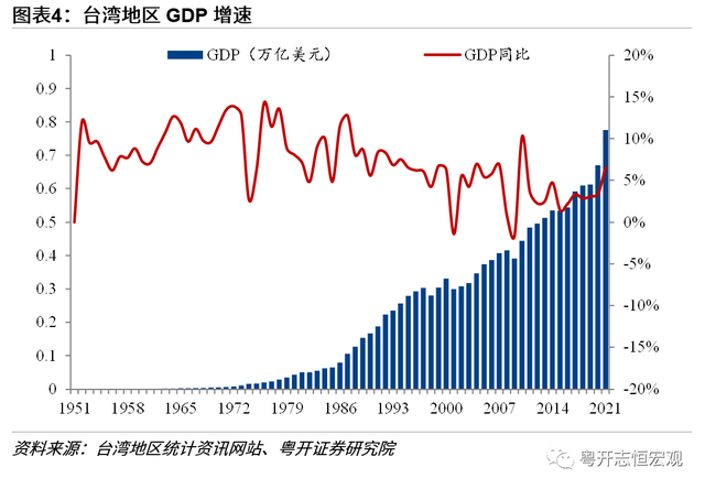 中国台湾经济2022：形势与问题