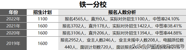 小升初必看！西安市20所民办初中详细介绍，附3年摇号中签率