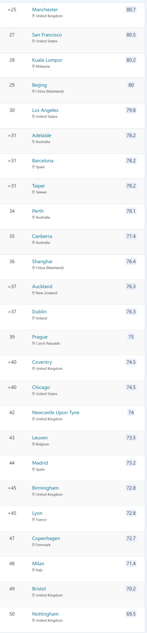 重磅！2023QS最佳留学城市排名发布，新加坡位于亚洲第四