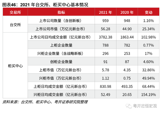 中国台湾经济2022：形势与问题