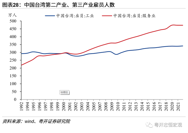 中国台湾经济2022：形势与问题