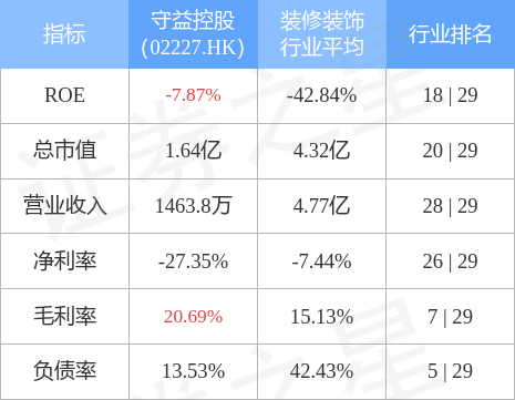 守益控股(02227.HK)公布中期业绩，亏损约50万新加坡元 同比增加66.7%
