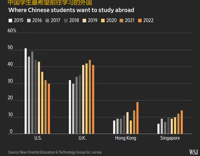 光环不再还是加速脱钩？中国学生赴美留学意愿较疫情前大幅下降