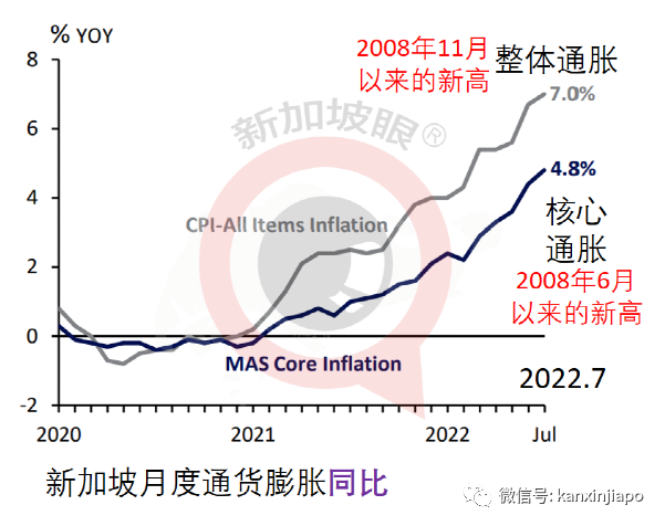 涨涨涨！新加坡通货膨胀创13年新高，汽车和房租通胀将持续一整年