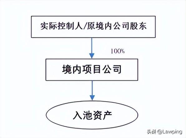 境内企业于香港发行REITs及上市之路