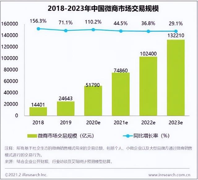 切入检测试剂赛道 微商SaaS明星悦商集团全球化布局再落一子