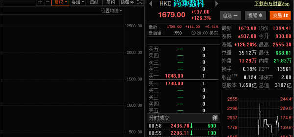 暴涨超20000%！半个多月市值超过阿里巴巴，尚乘数科什么来头？