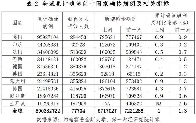 全球一周新增确诊刷新6周低点，美国CPI、PPI同比增速均在放缓 | 全球疫情与经济观察（2022年8月15日）