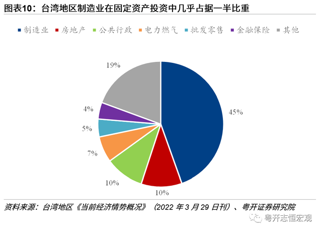 中国台湾经济2022：形势与问题