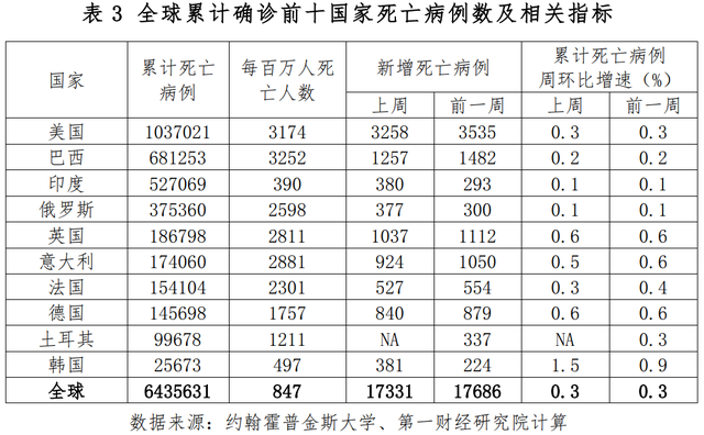 全球一周新增确诊刷新6周低点，美国CPI、PPI同比增速均在放缓 | 全球疫情与经济观察（2022年8月15日）