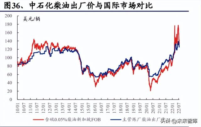 石油炼化行业专题报告：高油价背景下海外炼厂盈利分化的内在逻辑