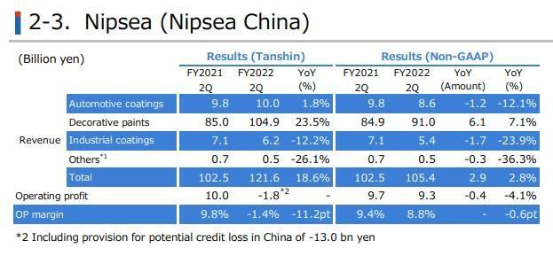 立邦中国2022年上半年财报：实现收入111亿元人民币，同比增长24%