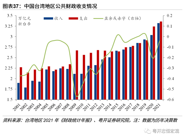 中国台湾经济2022：形势与问题