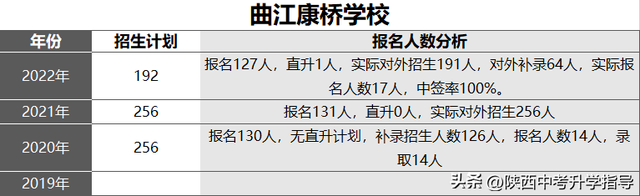 小升初必看！西安市20所民办初中详细介绍，附3年摇号中签率