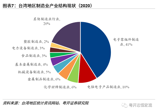 中国台湾经济2022：形势与问题