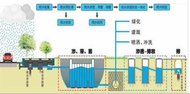 水弹性城市-智慧海绵城市建设课题研究