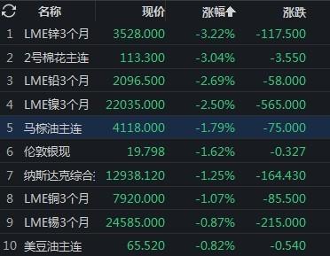 「期货早报」美联储暗示放慢加息步伐 美国战略石油储备库存减少340.2万桶