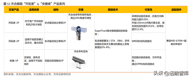 下游为矛，上游为盾，天合光能：共助一体化组件龙头再启航