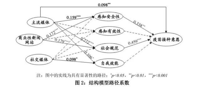 社会期待下的集体行动：媒介接触对公众新冠疫苗接种意愿的认知建构研究