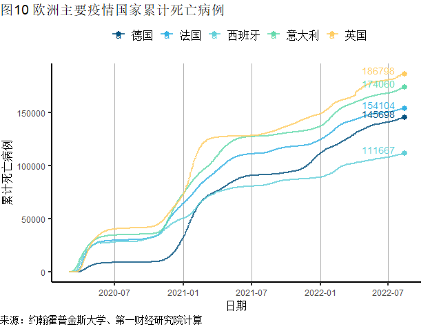 全球一周新增确诊刷新6周低点，美国CPI、PPI同比增速均在放缓 | 全球疫情与经济观察（2022年8月15日）