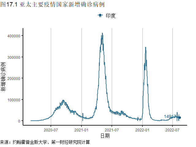 全球一周新增确诊刷新6周低点，美国CPI、PPI同比增速均在放缓 | 全球疫情与经济观察（2022年8月15日）