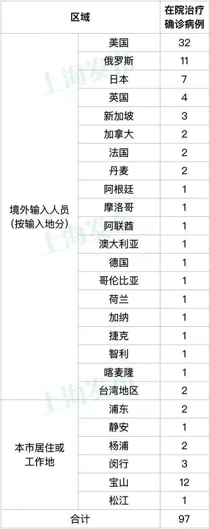 上海本土新增0+2，目前还有4个中风险区，搭乘公共交通工具仍有要求