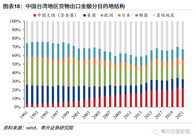 中国台湾经济2022：形势与问题