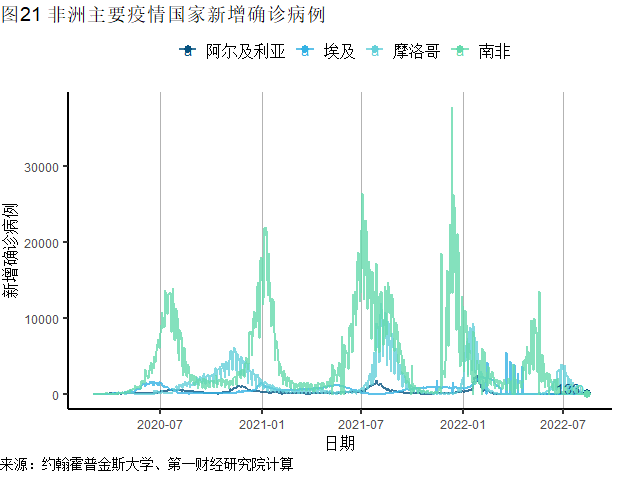 全球一周新增确诊刷新6周低点，美国CPI、PPI同比增速均在放缓 | 全球疫情与经济观察（2022年8月15日）