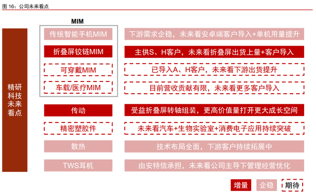 精研科技研究报告：围绕主业，乘折叠屏东风发展的MIM龙头