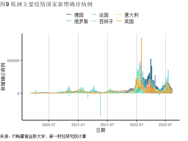 全球一周新增确诊刷新6周低点，美国CPI、PPI同比增速均在放缓 | 全球疫情与经济观察（2022年8月15日）