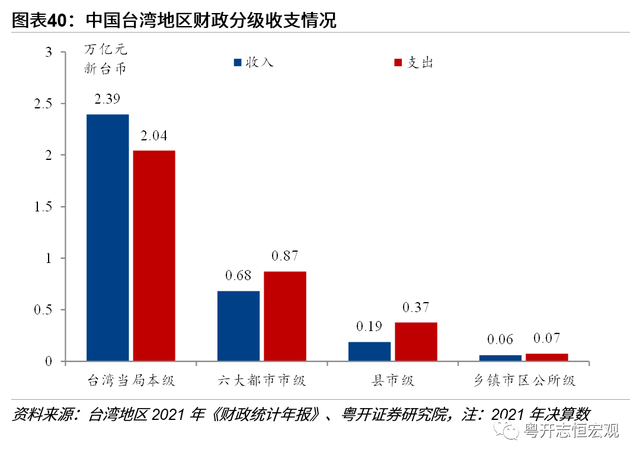 中国台湾经济2022：形势与问题