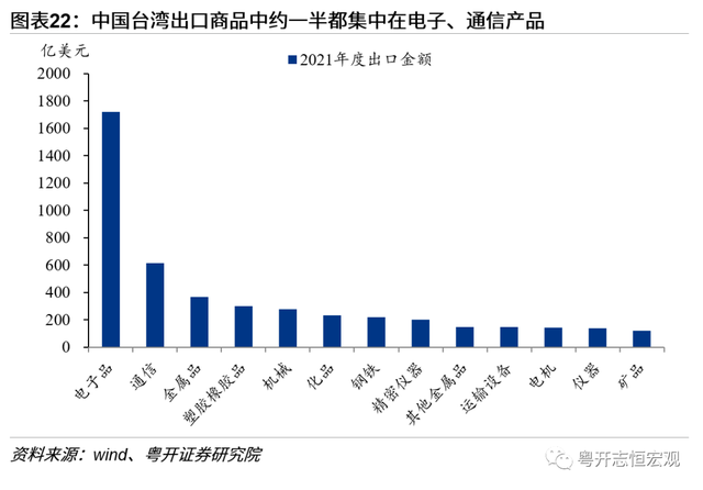 中国台湾经济2022：形势与问题