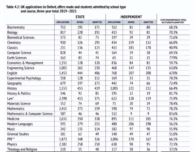 牛津大学5年报告出炉！女生比例又增加！19人抢一个的最难专业？