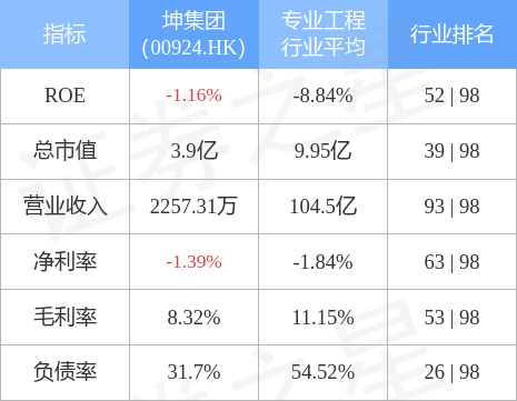 坤集团(00924.HK)发盈警，预期年度年度亏损50万新加坡元
