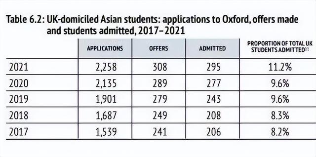 牛津大学5年报告出炉！女生比例又增加！19人抢一个的最难专业？