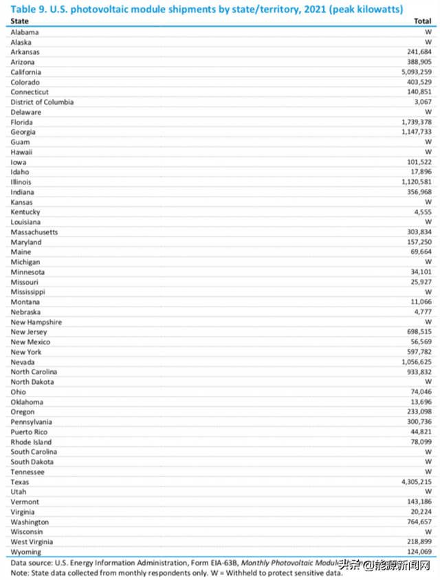 23GW、组件超2.3元/瓦！头部大厂“难啃难舍”之地